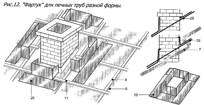 Фартук вокруг печной трубы