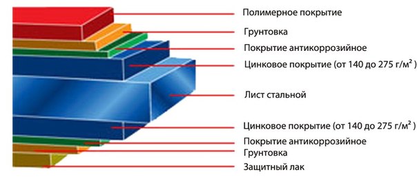 История возникновения металлочерепицы